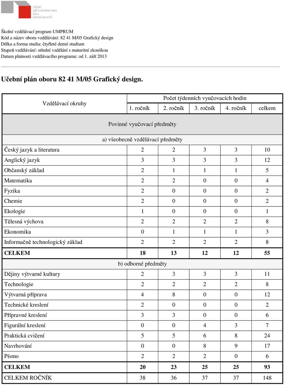 Informačně technologický základ 2 2 2 2 8 CELKEM 18 13 12 12 55 Výtvarná příprava 4 8 0 0 12
