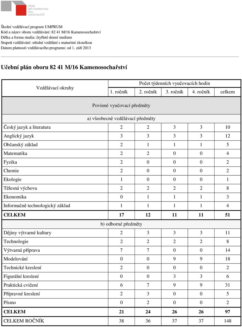 Modelování 0 0 9 9 18 Praktická cvičení 6 7 9 9 31 Přípravné kreslení