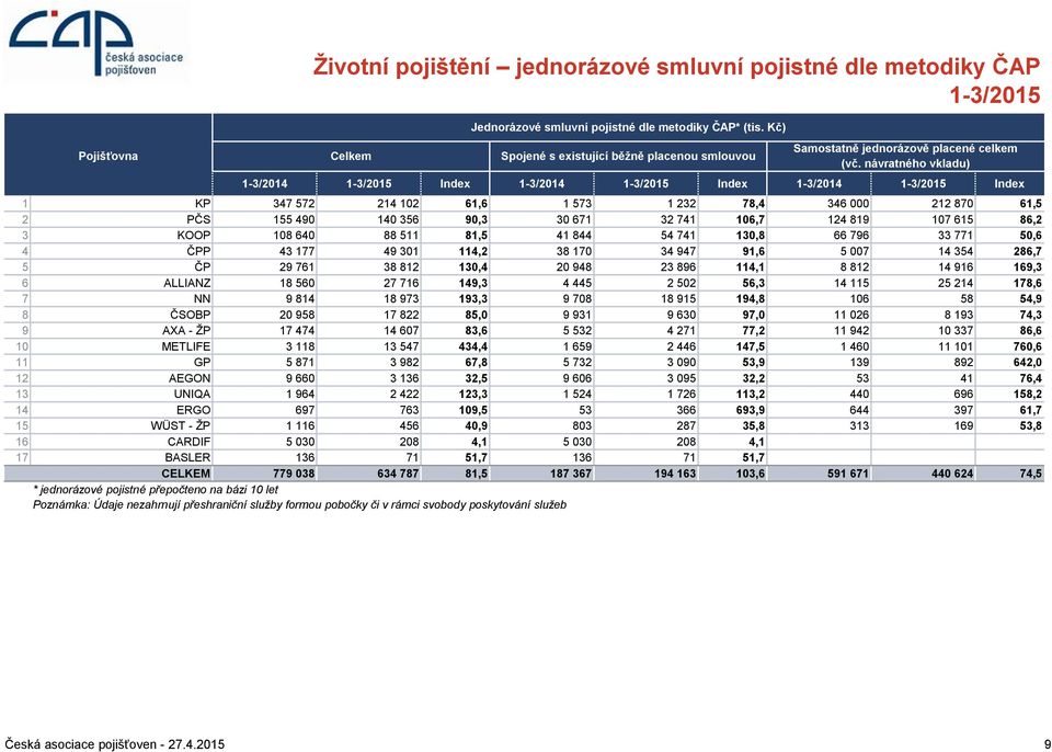 návratného vkladu) 1-3/2014 Index 1-3/2014 Index 1-3/2014 Index 1 KP 347 572 214 102 61,6 1 573 1 232 78,4 346 000 212 870 61,5 2 PČS 155 490 140 356 90,3 30 671 32 741 106,7 124 819 107 615 86,2 3