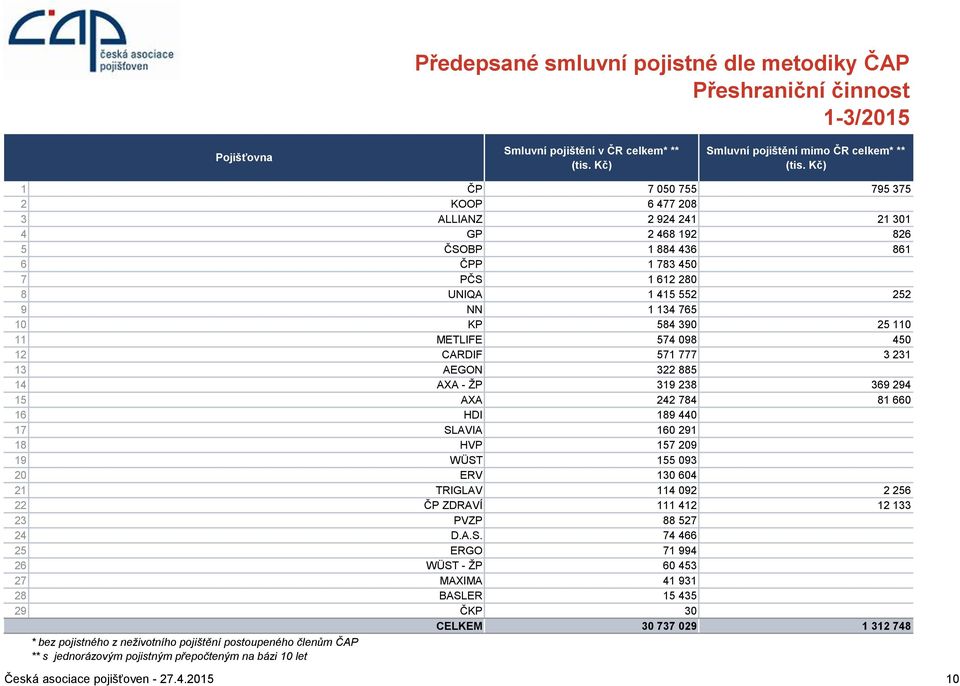 AEGON 322 885 14 AXA - ŽP 319 238 369 294 15 AXA 242 784 81 660 16 HDI 189 440 17 SLAVIA 160 291 18 HVP 157 209 19 WÜST 155 093 20 ERV 130 604 21 TRIGLAV 114 092 2 256 22 ČP ZDRAVÍ 111 412 12 133 23