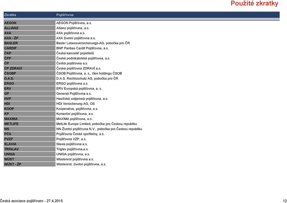 s. ERV ERV Evropská pojišťovna, a. s. GP Generali Pojišťovna a.s. HVP Hasičská vzájemná pojišťovna, a.s. HDI HDI Versicherung AG, OS KOOP Kooperativa, pojišťovna, a.s. KP Komerční pojišťovna, a.s. MAXIMA MAXIMA pojišťovna, a.