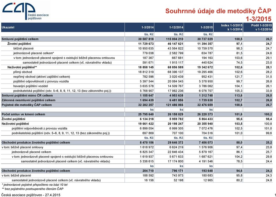 Kč Index k 1-3/2014 Podíl v 1-12/2014 Smluvní pojištění celkem 30 587 818 115 004 210 30 737 029 100,5 26,7 Životní pojištění 11 729 673 46 147 621 11 394 357 97,1 24,7 běžně placené 10 950 635 43