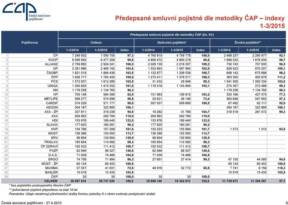 106,0 2 029 139 2 216 307 109,2 730 743 707 935 96,9 4 GP 2 381 686 2 468 192 103,6 1 553 663 1 597 984 102,9 828 023 870 207 105,1 5 ČSOBP 1 821 019 1 884 436 103,5 1 132 877 1 208 538 106,7 688 142