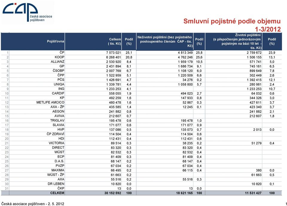 Kč) 1 ČP 7 573 021 25,1 4 813 349 25,8 2 759 672 23,9 2 KOOP 6 268 401 20,8 4 762 246 25,6 1 506 155 13,1 3 ALLIANZ 2 530 920 8,4 1 959 179 10,5 571 741 5,0 4 GP 2 431 894 8,1 1 686 734 9,1 745 161