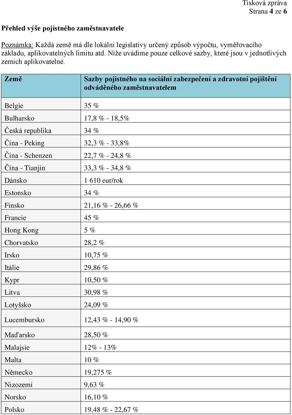 Země Sazby pojistného na sociální zabezpečení a zdravotní pojištění odváděného zaměstnavatelem Belgie 35 % Bulharsko 17,8 % - 18,5% Česká republika 34 % Čína - Peking 32,3 % - 33,8% Čína - Schenzen