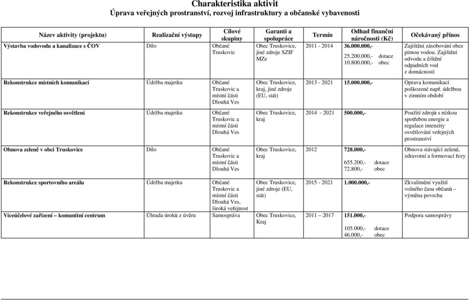 Ves Obnova zeleně v obci Truskovice Dílo Občané Truskovic a místní části Dlouhá Ves Garanti a spolupráce jiné zdroje SZIF MZe kraj, jiné zdroje (EU, stát) kraj kraj Termín Odhad finanční náročnosti