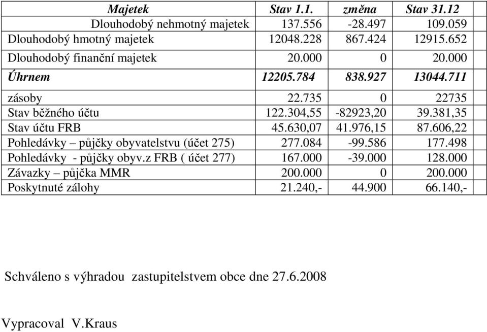 381,35 Stav účtu FRB 45.630,07 41.976,15 87.606,22 Pohledávky půjčky obyvatelstvu (účet 275) 277.084-99.586 177.498 Pohledávky - půjčky obyv.