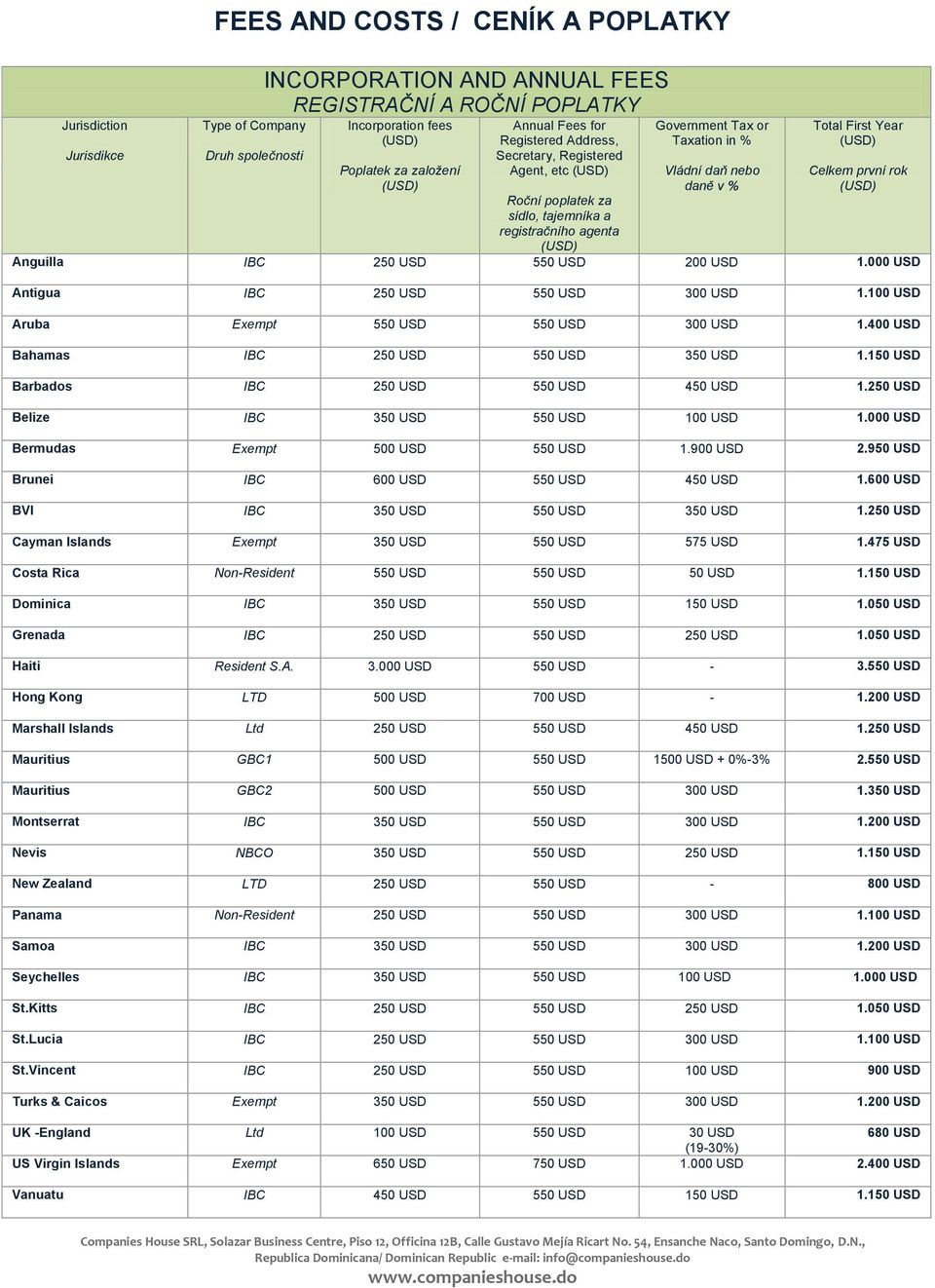 Celkem první rok Anguilla IBC 550 USD 200 USD 1.000 USD Antigua IBC 550 USD 300 USD 1. Aruba Exempt 550 USD 550 USD 300 USD 1.400 USD Bahamas IBC 550 USD 350 USD 1.