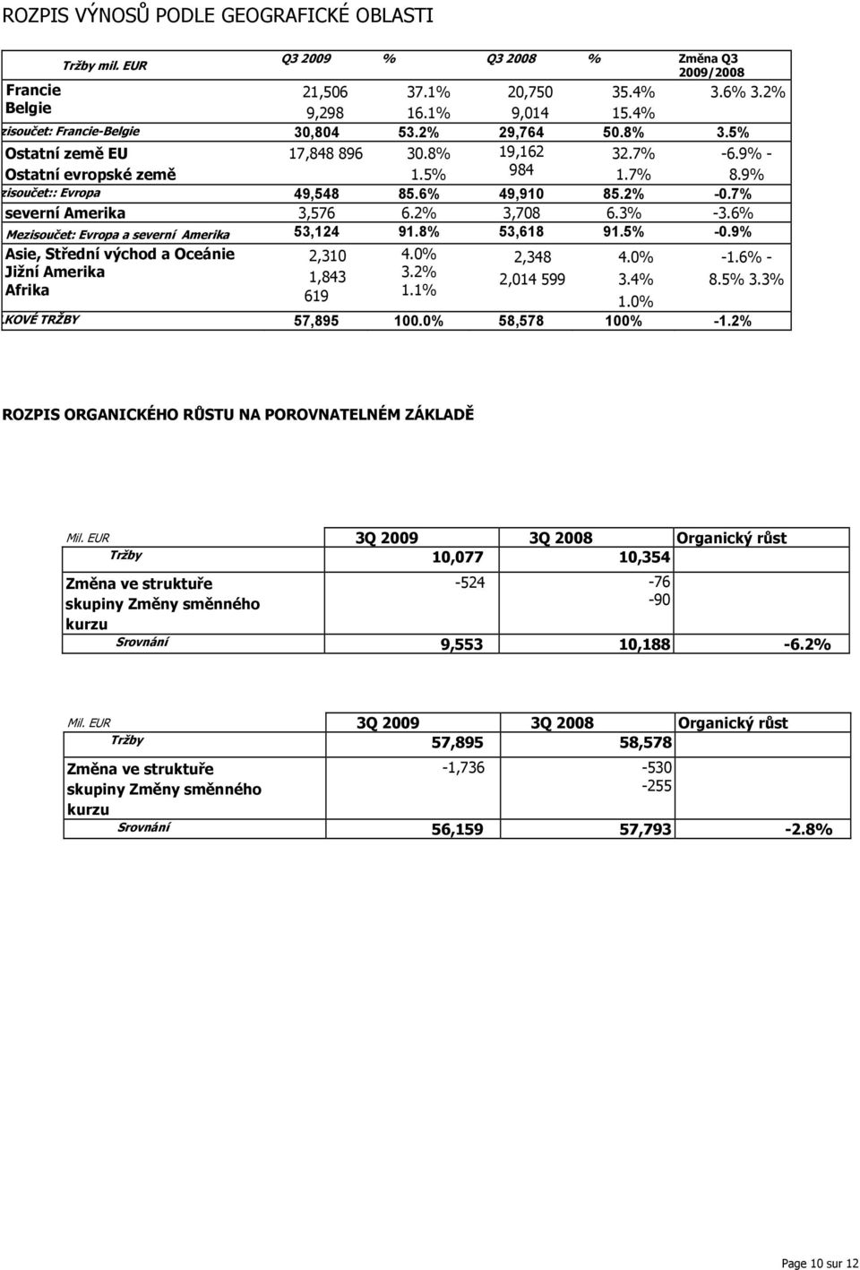 2% -0.7% severní Amerika 3,576 6.2% 3,708 6.3% -3.6% Mezisoučet: Evropa a severní Amerika 53,124 91.8% 53,618 91.5% -0.9% Asie, Střední východ a Oceánie 2,310 4.0% 2,348 4.0% -1.