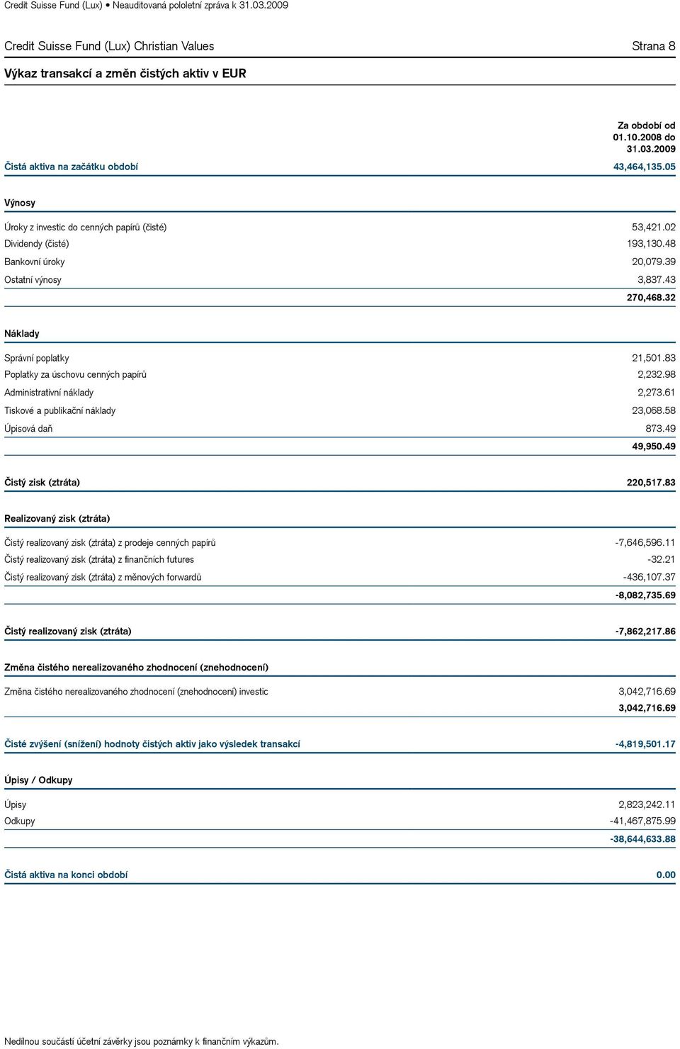 83 Poplatky za úschovu cenných papírů 2,232.98 Administrativní náklady 2,273.61 Tiskové a publikační náklady 23,068.58 Úpisová daň 873.49 49,950.49 Čistý zisk (ztráta) 220,517.
