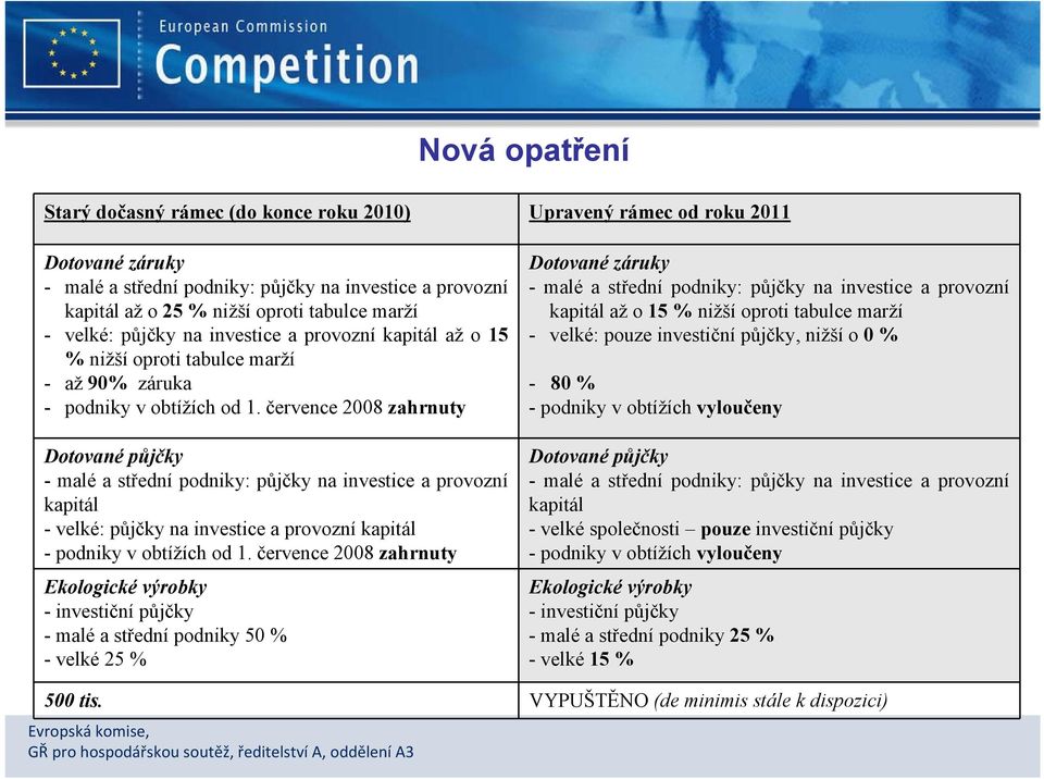 července 2008 zahrnuty Dotované půjčky -maléa střední podniky: půjčky na investice a provozní kapitál -velké: půjčky na investice a provozní kapitál - podniky v obtížích od 1.