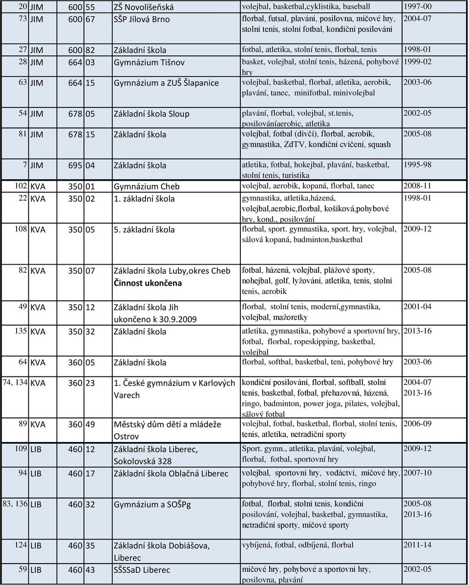 Gymnázium a ZUŠ Šlapanice volejbal, basketbal, florbal, atletika, aerobik, plavání, tanec, minifotbal, minivolejbal 54 JIM 678 05 Základní škola Sloup plavání, florbal, volejbal, st.