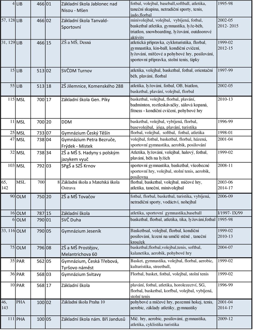 přípravka, cykloturistika, florbal, gymnastika, kin-ball, kondiční cvičení, lyžování, mířčové a pohybové hry, posilování, sportovní přípravka, stolní tenis, šipky 15 LIB 513 02 SVČDM Turnov atletika,