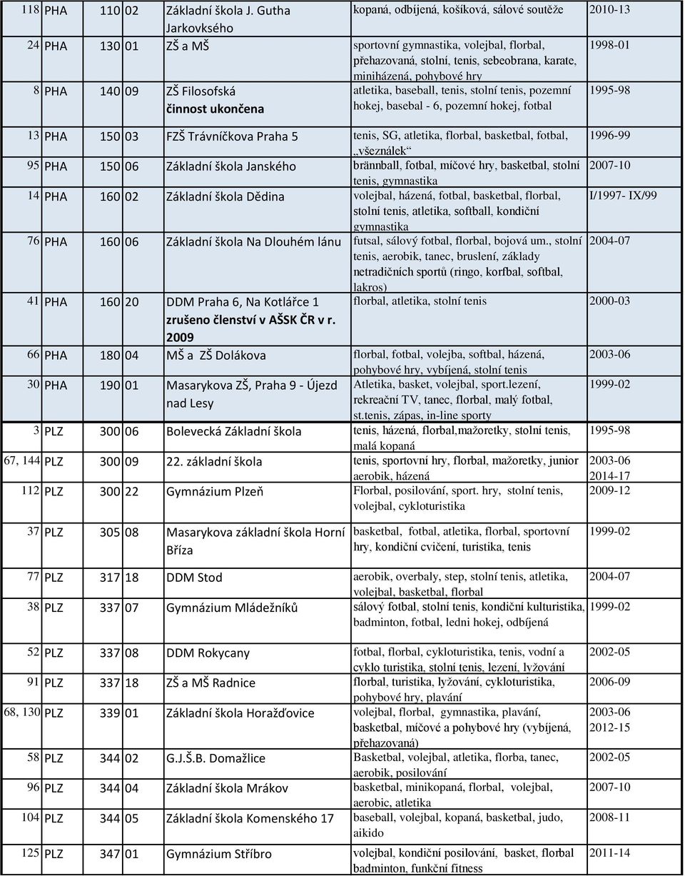 pohybové hry 8 PHA 140 09 ZŠ Filosofská činnost ukončena atletika, baseball, tenis, stolní tenis, pozemní hokej, basebal - 6, pozemní hokej, fotbal 1995-98 13 PHA 150 03 FZŠ Trávníčkova Praha 5