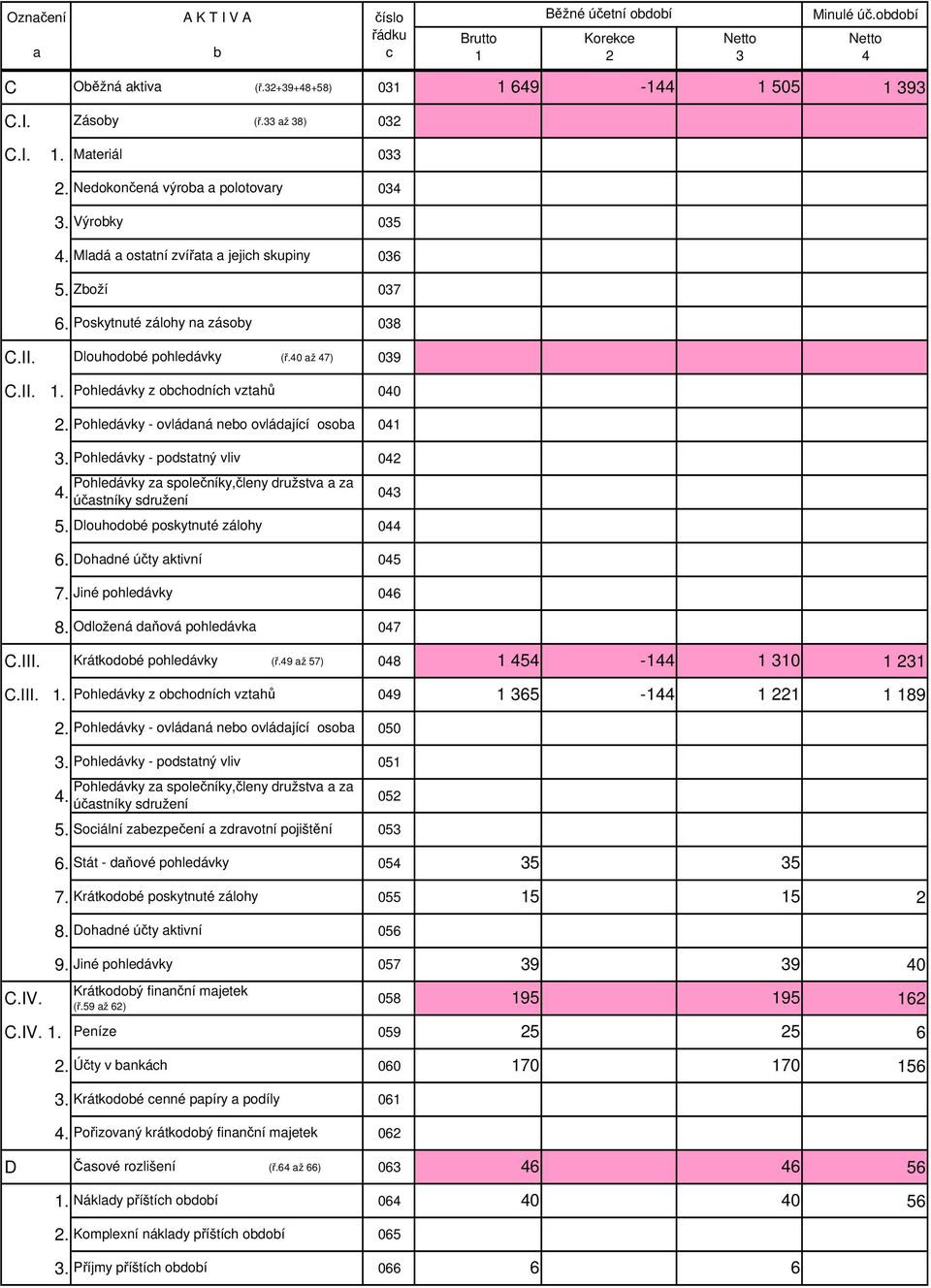 Pohledávky - ovládná neo ovládjíí oso 04 3. Pohledávky - podsttný vliv 04 Pohledávky z společníky,členy družstv z 4. 043 účstníky sdružení 5. Dlouhodoé poskytnuté zálohy 044. Dohdné účty ktivní 045 7.