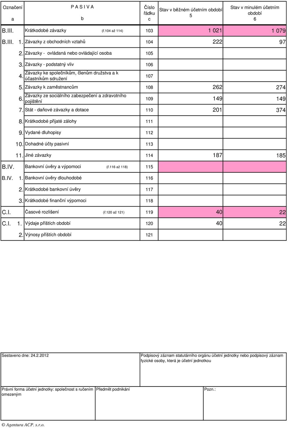 Stát - dňové závzky dote 0 0 374 8. Krátkodoé přijté zálohy 9. Vydné dluhopisy 0. Dohdné účty psivní 3. Jiné závzky 4 87 85 B.IV. Bnkovní úvěry výpomoi (ř. ž 8) 5 B.IV.. Bnkovní úvěry dlouhodoé.