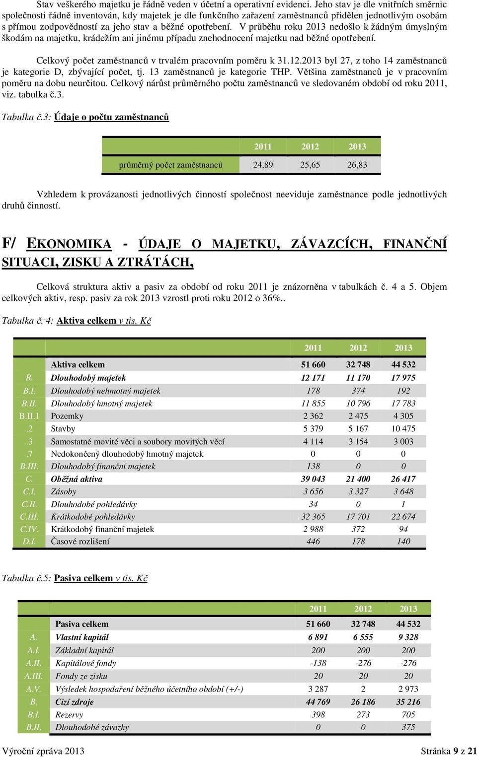 V průběhu roku 2013 nedošlo k žádným úmyslným škodám na majetku, krádežím ani jinému případu znehodnocení majetku nad běžné opotřebení. Celkový počet zaměstnanců v trvalém pracovním poměru k 31.12.