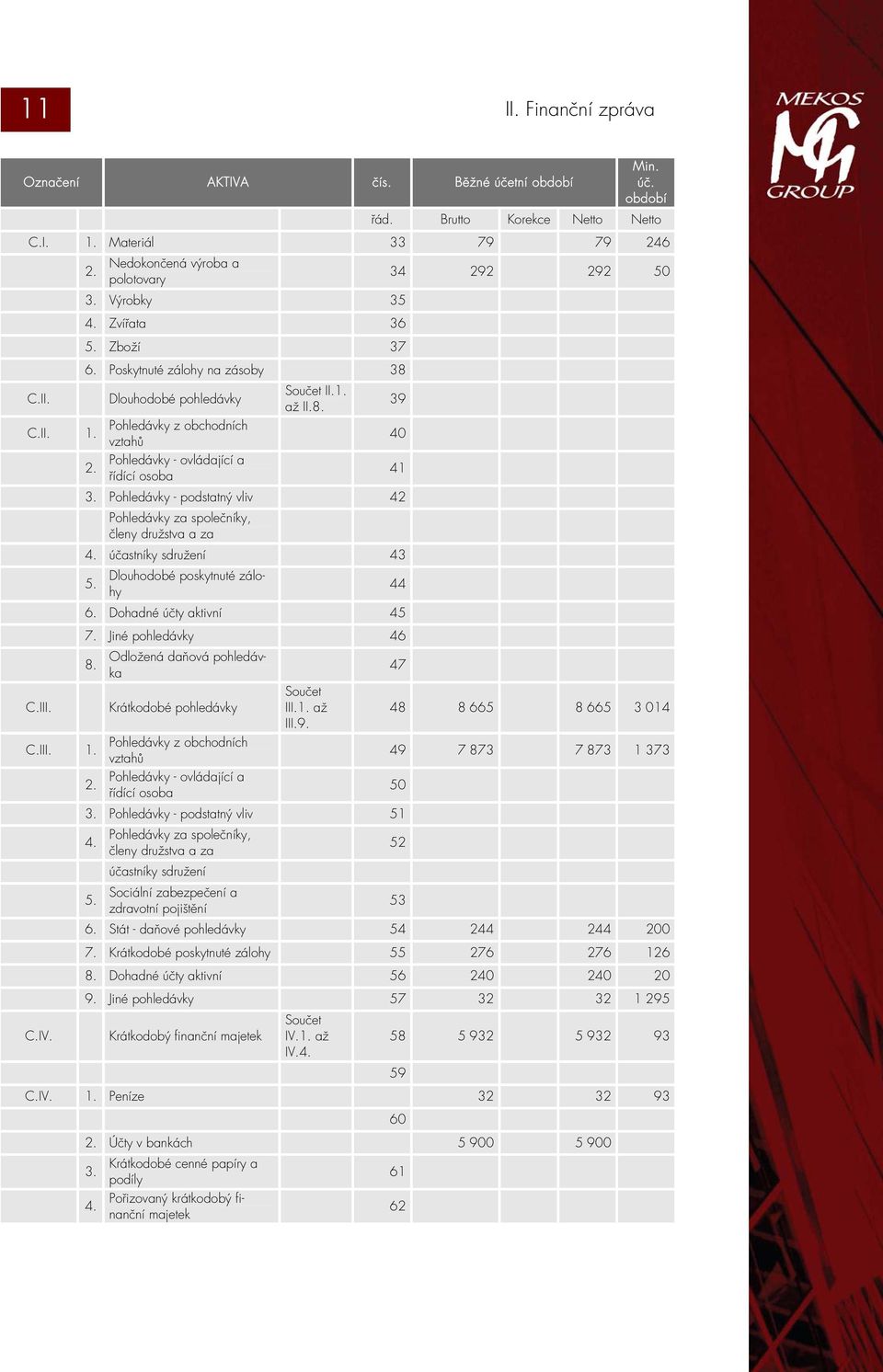 Pohledávky - podstatný vliv 42 Pohledávky za společníky, členy družstva a za 4. účastníky sdružení 43 5. Dlouhodobé poskytnuté zálohy 44 6. Dohadné účty aktivní 45 7. Jiné pohledávky 46 8.