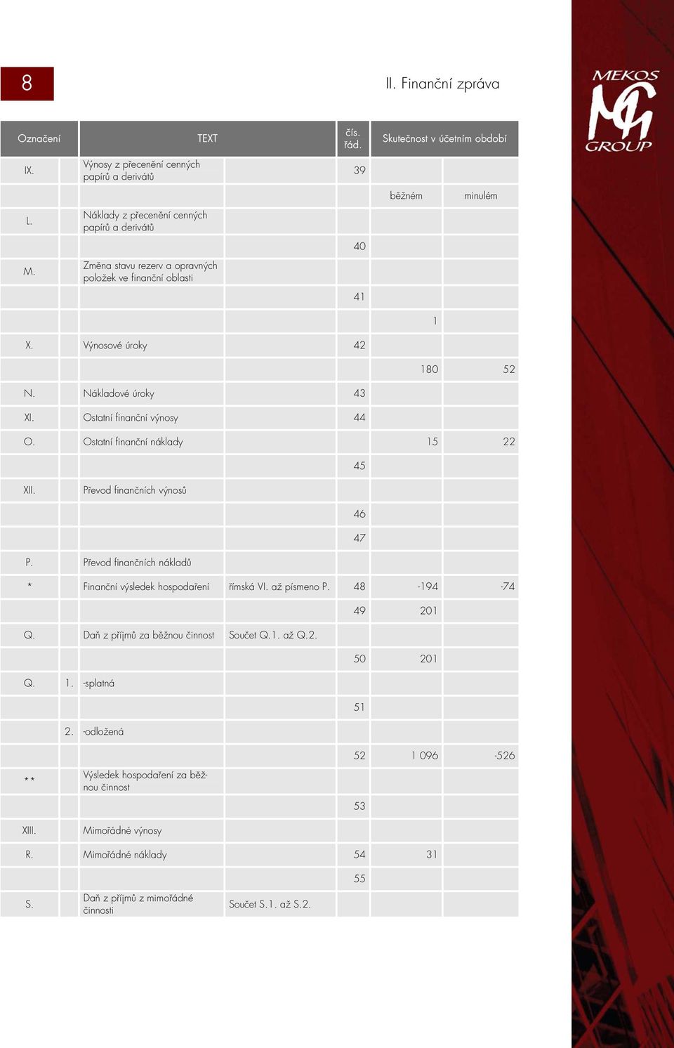 Převod finančních výnosů 46 47 P. Převod finančních nákladů * Finanční výsledek hospodaření římská VI. až písmeno P. 48-194 -74 49 201 Q. Daň z příjmů za běžnou činnost Součet Q.1. až Q.2. 50 201 Q.