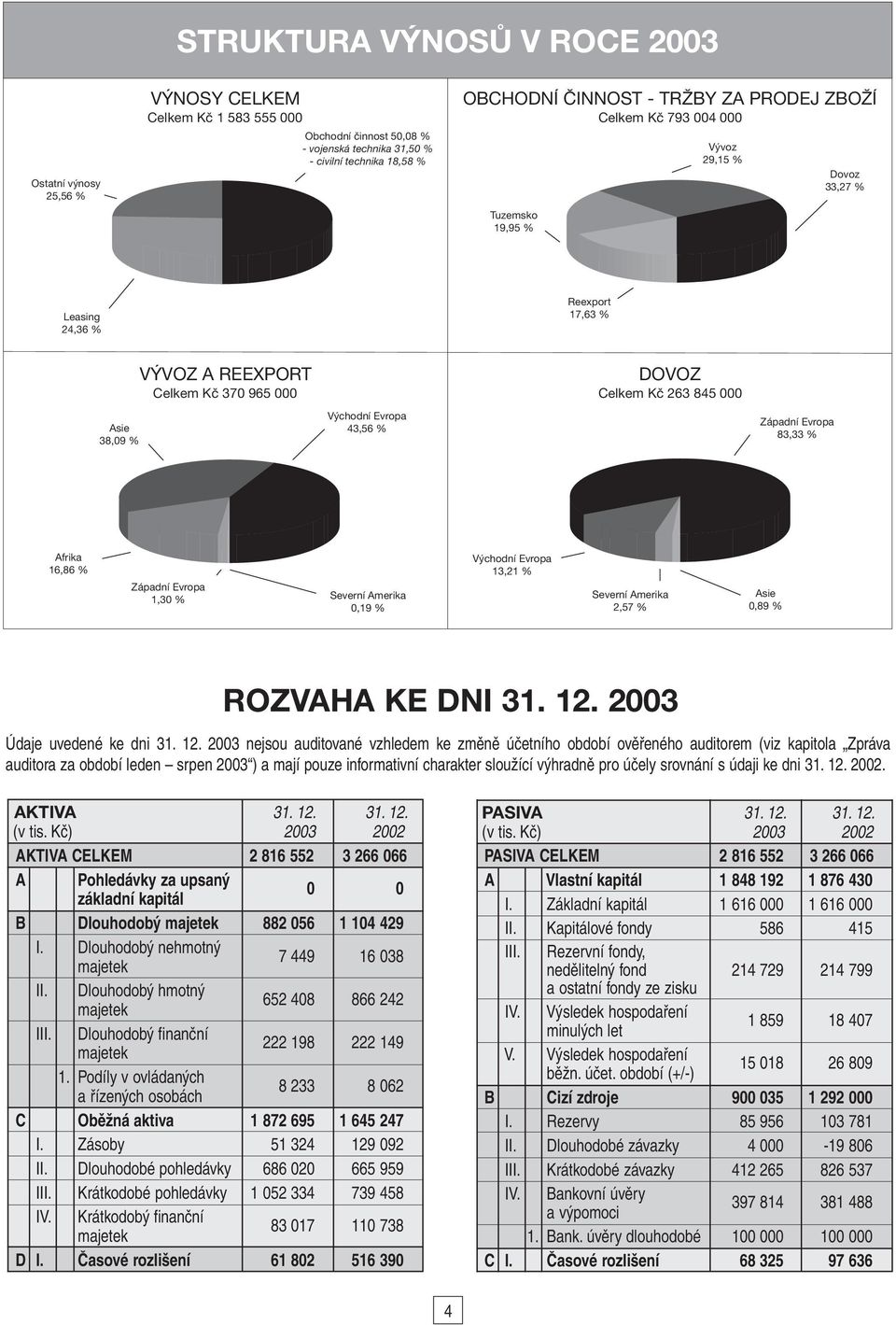 Východní Evropa 43,56 % Západní Evropa 83,33 % Afrika 16,86 % Západní Evropa 1,30 % Severní Amerika 0,19 % Východní Evropa 13,21 % Severní Amerika 2,57 % Asie 0,89 % ROZVAHA KE DNI 31. 12.