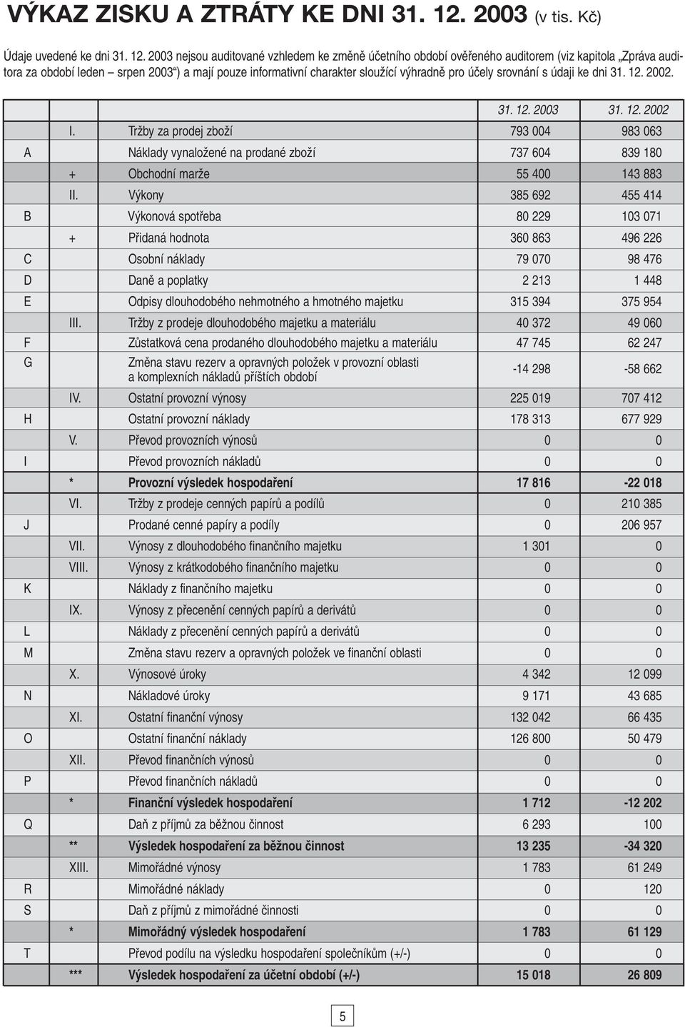 2003 nejsou auditované vzhledem ke změně účetního období ověřeného auditorem (viz kapitola Zpráva auditora za období leden srpen 2003 ) a mají pouze informativní charakter sloužící výhradně pro účely