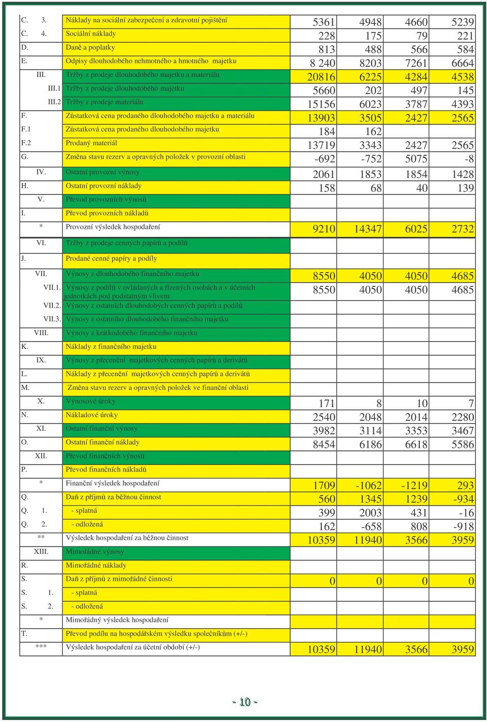 1 Tržby z prodeje dlouhodobého majetku 5660 202 497 145 III.2 Tržby z prodeje materiálu 15156 6023 3787 4393 F. Zstatková cena prodaného dlouhodobého majetku a materiálu 13903 3505 2427 2565 F.