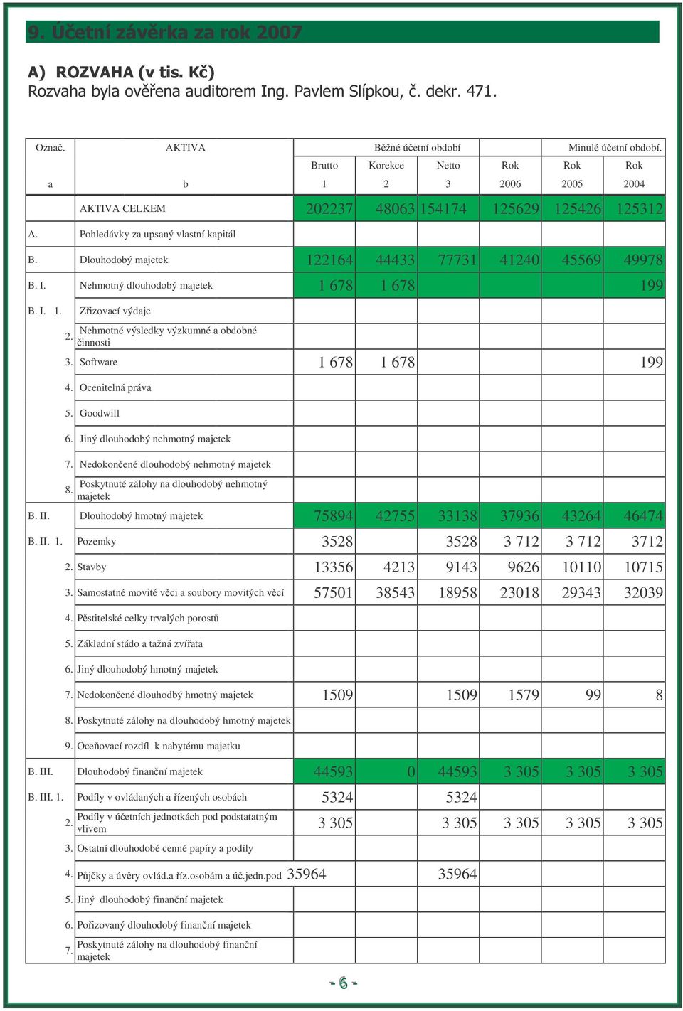 Dlouhodobý majetek 122164 44433 77731 41240 45569 49978 B. I. Nehmotný dlouhodobý majetek 1 678 1 678 199 B. I. 1. Zizovací výdaje 2. Nehmotné výsledky výzkumné a obdobné innosti 3.