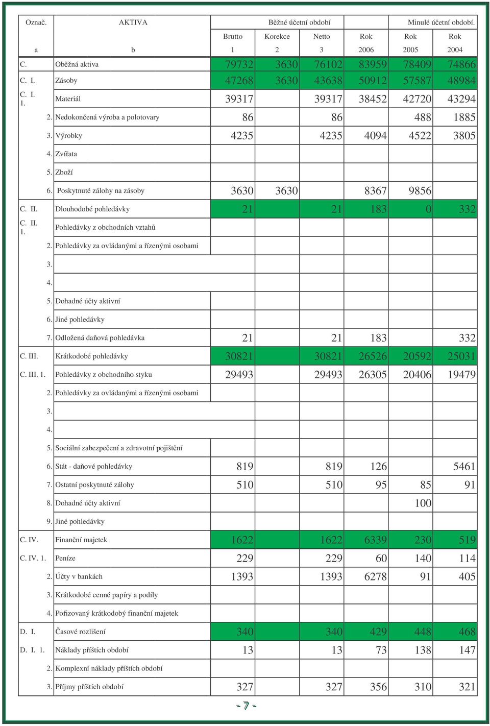 Poskytnuté zálohy na zásoby 3630 3630 8367 9856 C. II. Dlouhodobé pohledávky 21 21 183 0 332 C. II. 1. Pohledávky z obchodních vztah 2. Pohledávky za ovládanými a ízenými osobami 3. 4. 5.