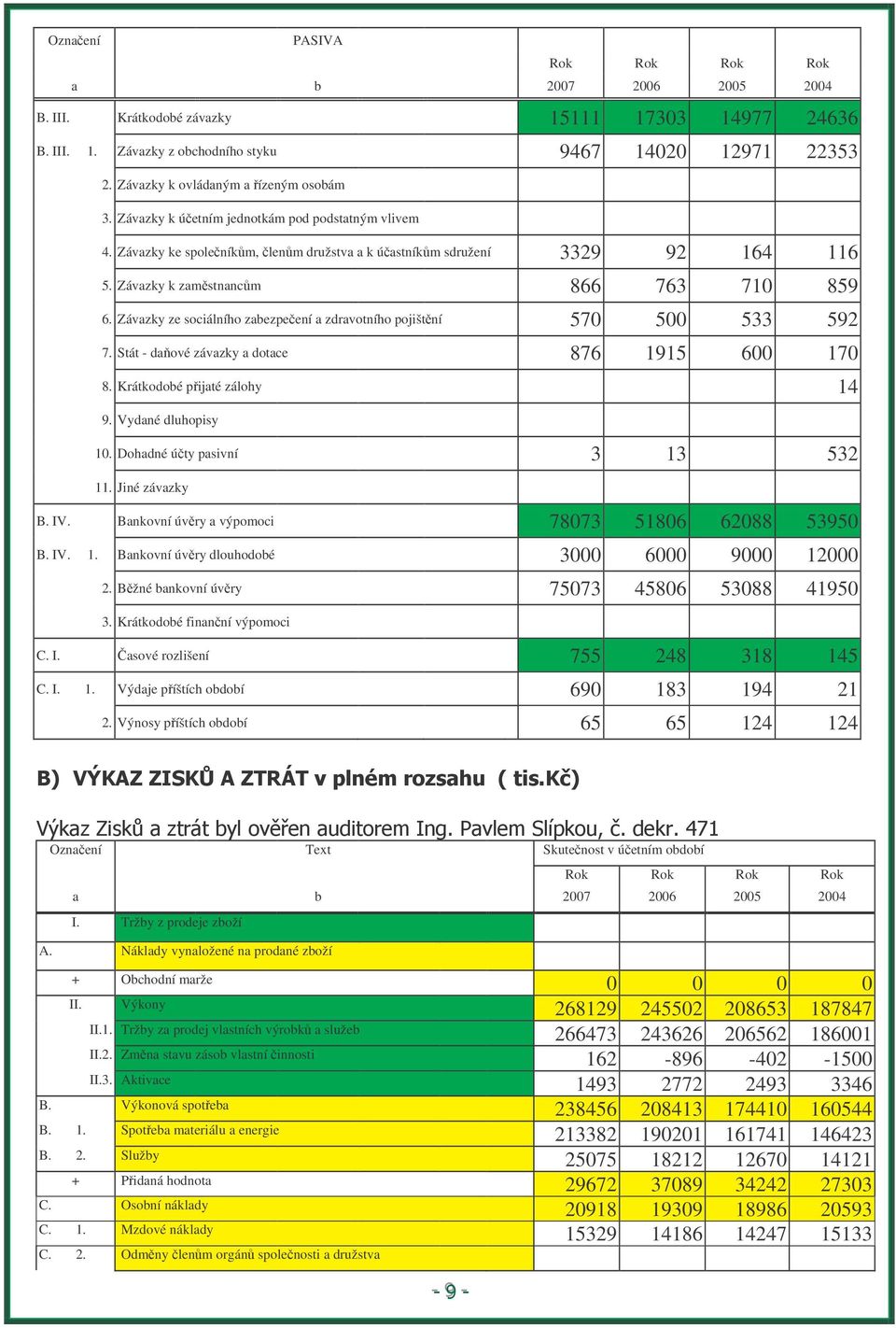 Závazky k zamstnancm 866 763 710 859 6. Závazky ze sociálního zabezpeení a zdravotního pojištní 570 500 533 592 7. Stát - daové závazky a dotace 876 1915 600 170 8. Krátkodobé pijaté zálohy 14 9.