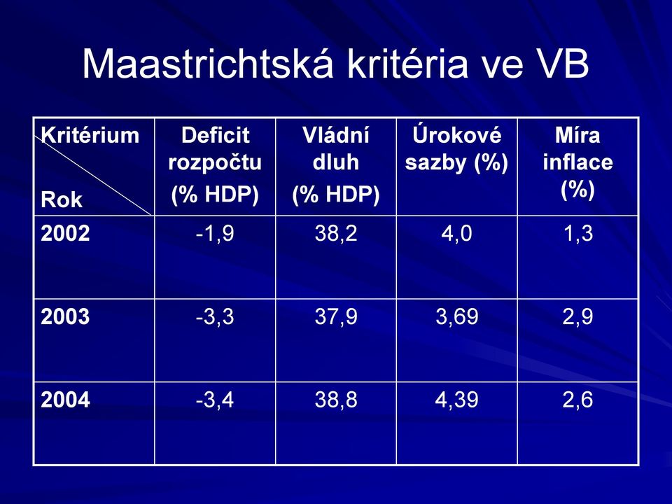 Úrokové sazby (%) Míra inflace (%) 2002-1,9