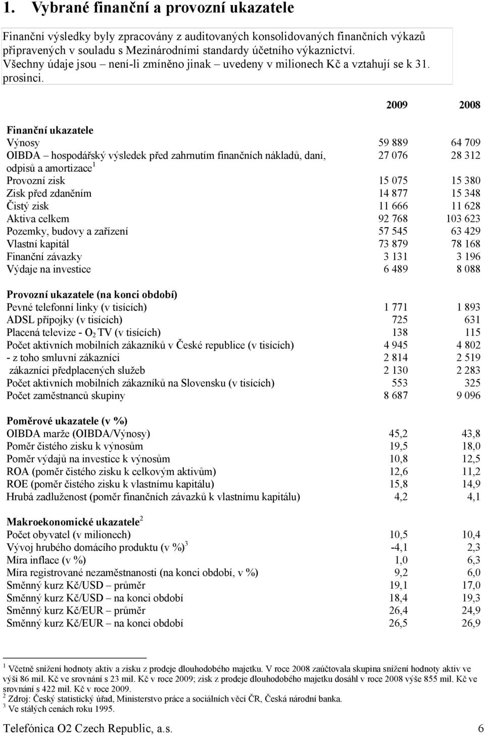 2009 2008 Finanční ukazatele Výnosy 59 889 64 709 OIBDA hospodářský výsledek před zahrnutím finančních nákladů, daní, 27 076 28 312 odpisů a amortizace 1 Provozní zisk 15 075 15 380 Zisk před