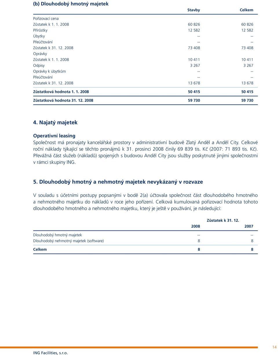 Najatý majetek Operativní leasing Společnost má pronajaty kancelářské prostory v administrativní budově Zlatý Anděl a Anděl City. Celkové roční náklady týkající se těchto pronájmů k 31.