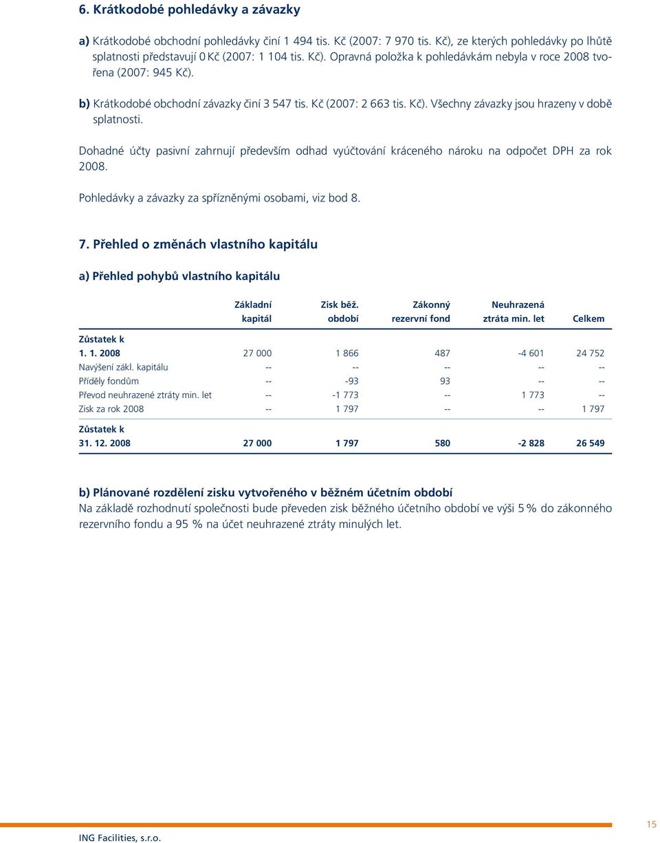Dohadné účty pasivní zahrnují především odhad vyúčtování kráceného nároku na odpočet DPH za rok 2008. Pohledávky a závazky za spřízněnými osobami, viz bod 8. 7.