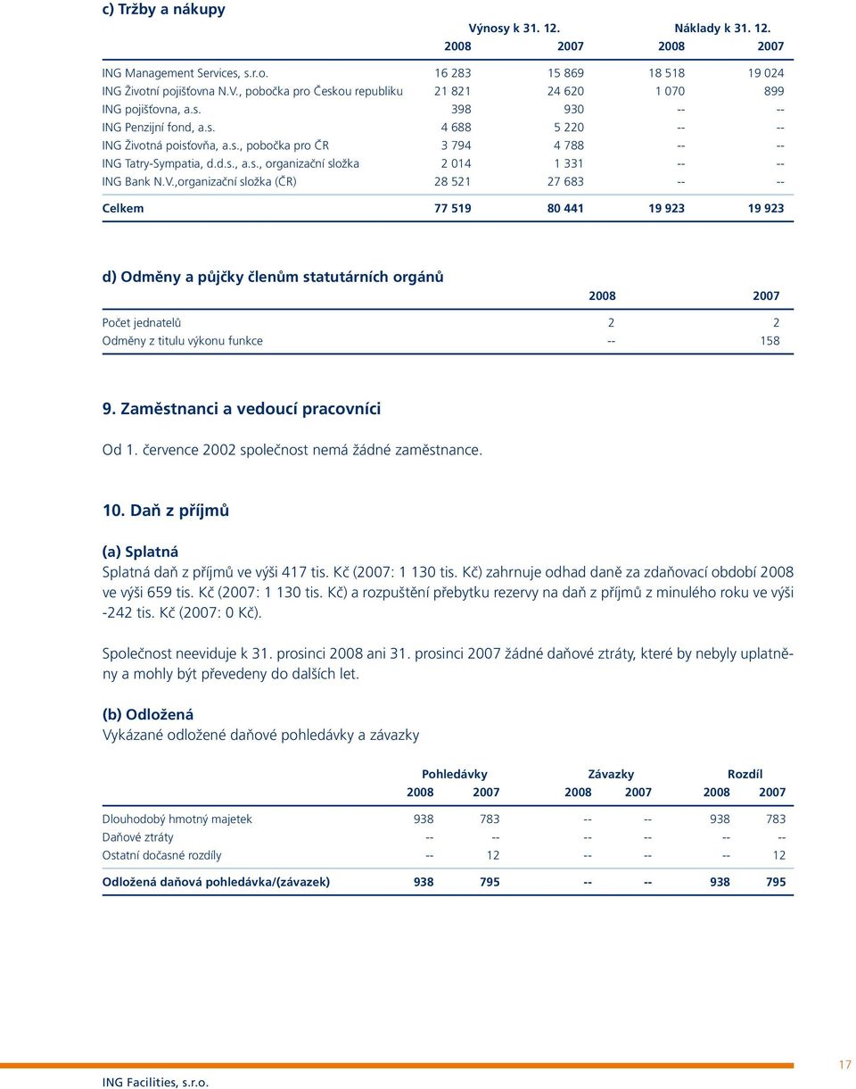 V.,organizační složka (ČR) 28 521 27 683 -- -- Celkem 77 519 80 441 19 923 19 923 d) Odměny a půjčky členům statutárních orgánů 2008 2007 Počet jednatelů 2 2 Odměny z titulu výkonu funkce -- 158 9.