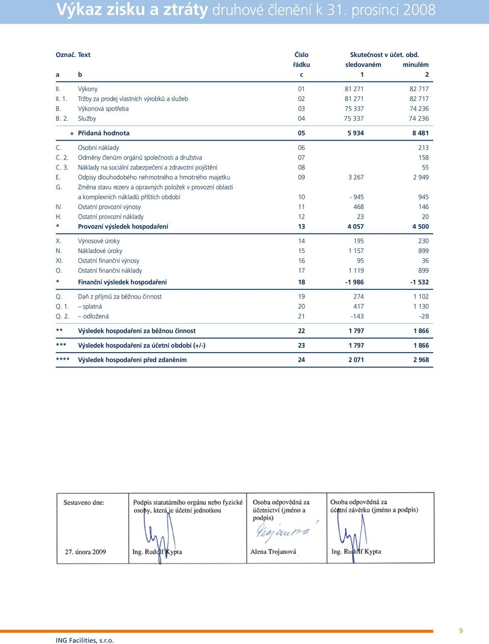 Odpisy dlouhodobého nehmotného a hmotného majetku 09 3 267 2 949 G. Změna stavu rezerv a opravných položek v provozní oblasti a komplexních nákladů příštích období 10-945 945 IV.