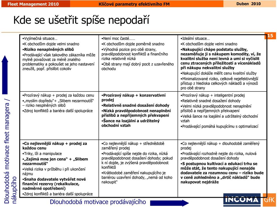 přislíbit cokoliv Není moc časté K obchodům dojde poměrně snadno Výhodná pozice pro obě strany, pravděpodobnost konfliktů a finančního rizika relativně nízká Obě strany mají dobrý pocit z uzavřeného
