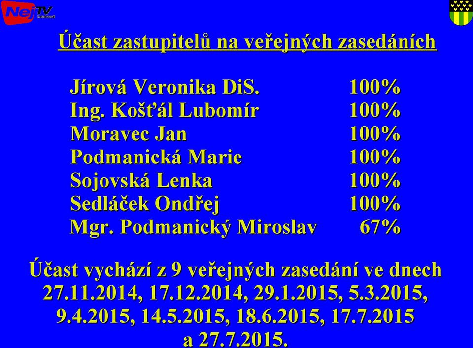 Podmanický Miroslav 100% 100% 100% 100% 100% 100% 67% Účast vychází z 9 veřejných