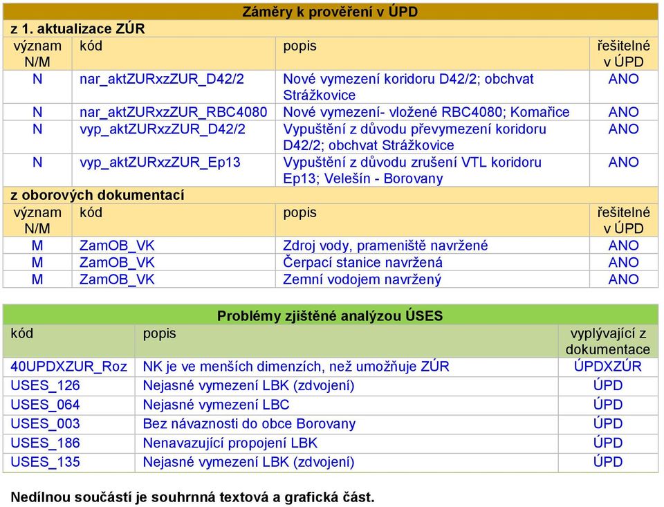 z důvodu převymezení koridoru ANO D42/2; obchvat Strážkovice N vyp_aktzurxzzur_ep13 Vypuštění z důvodu zrušení VTL koridoru ANO Ep13; Velešín - Borovany z oborových dokumentací M ZamOB_VK Zdroj vody,