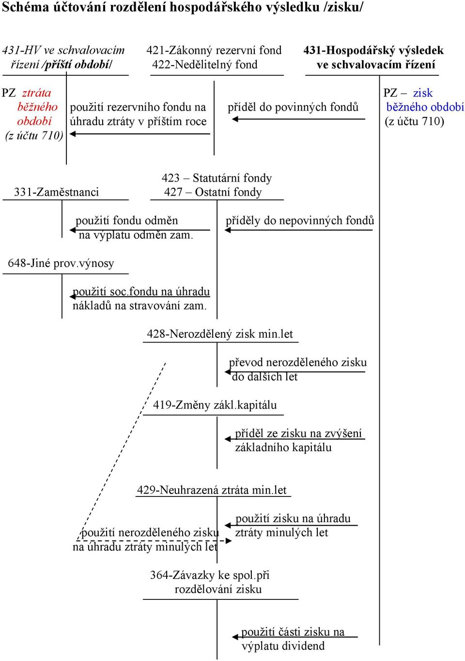 Ostatní fondy použití fondu odměn na výplatu odměn zam. příděly do nepovinných fondů 648-Jiné prov.výnosy použití soc.fondu na úhradu nákladů na stravování zam. 428-Nerozdělený zisk min.