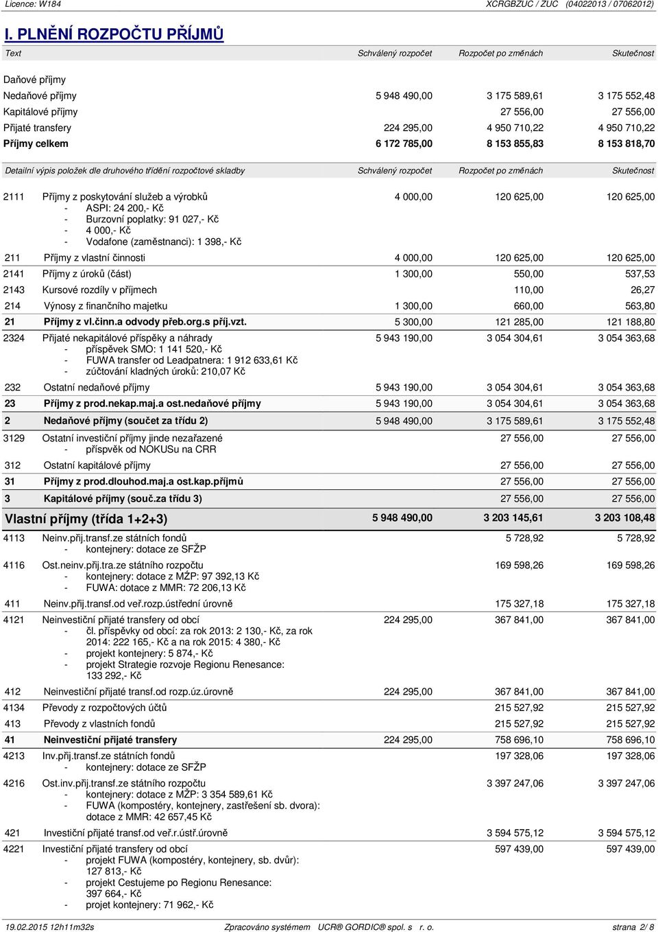 změnách Skutečnost 2111 Příjmy z poskytování služeb a výrobků - ASPI: 24 200,- Kč - Burzovní poplatky: 91 027,- Kč - 4 000,- Kč - Vodafone (zaměstnanci): 1 398,- Kč 4 000,00 120 625,00 120 625,00 211