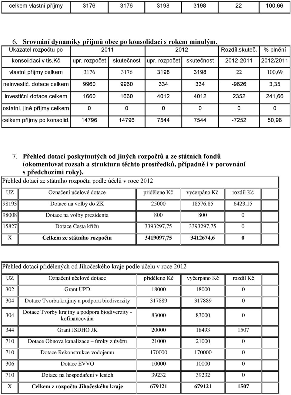 dotace celkem 9960 9960 334 334-9626 3,35 investiční dotace celkem 1660 1660 4012 4012 2352 241,66 ostatní, jiné příjmy celkem 0 0 0 0 0 0 celkem příjmy po konsolid.