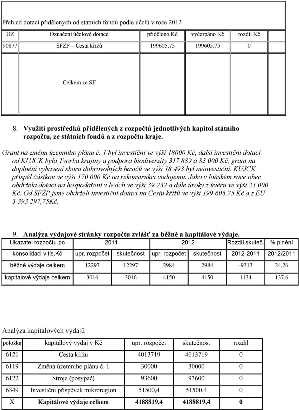 1 byl investiční ve výši 18000 Kč, další investiční dotací od KUJCK byla Tvorba krajiny a podpora biodiverzity 317 889 a 83 000 Kč, grant na doplnění vybavení sboru dobrovolných hasičů ve výši 18 493