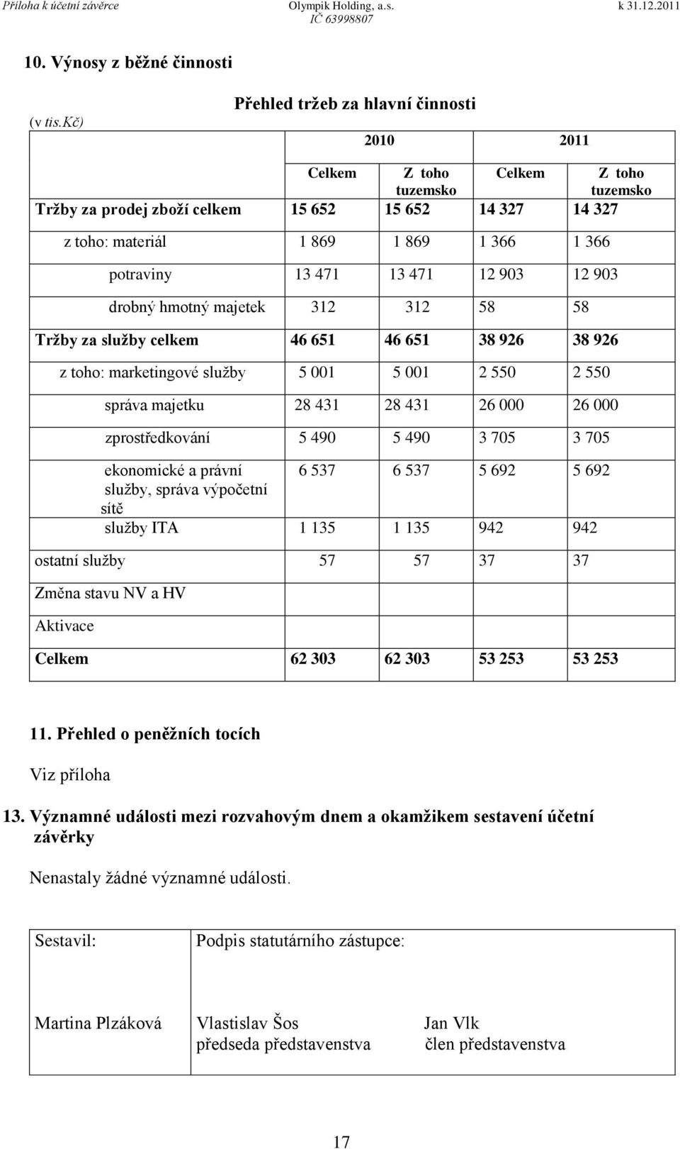 potraviny 13 471 13 471 12 903 12 903 drobný hmotný majetek 312 312 58 58 Tržby za služby celkem 46 651 46 651 38 926 38 926 z toho: marketingové služby 5 001 5 001 2 550 2 550 správa majetku 28 431