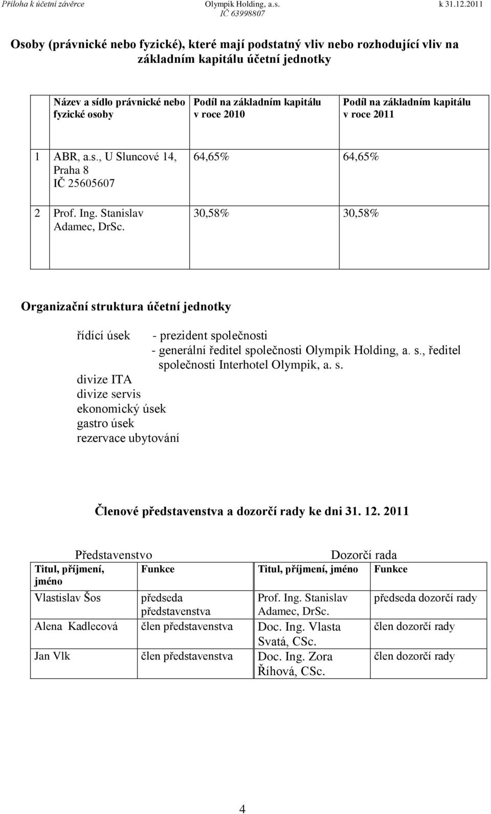 64,65% 64,65% 30,58% 30,58% Organizační struktura účetní jednotky řídící úsek - prezident společnosti - generální ředitel společnosti Olympik Holding, a. s., ředitel společnosti Interhotel Olympik, a.