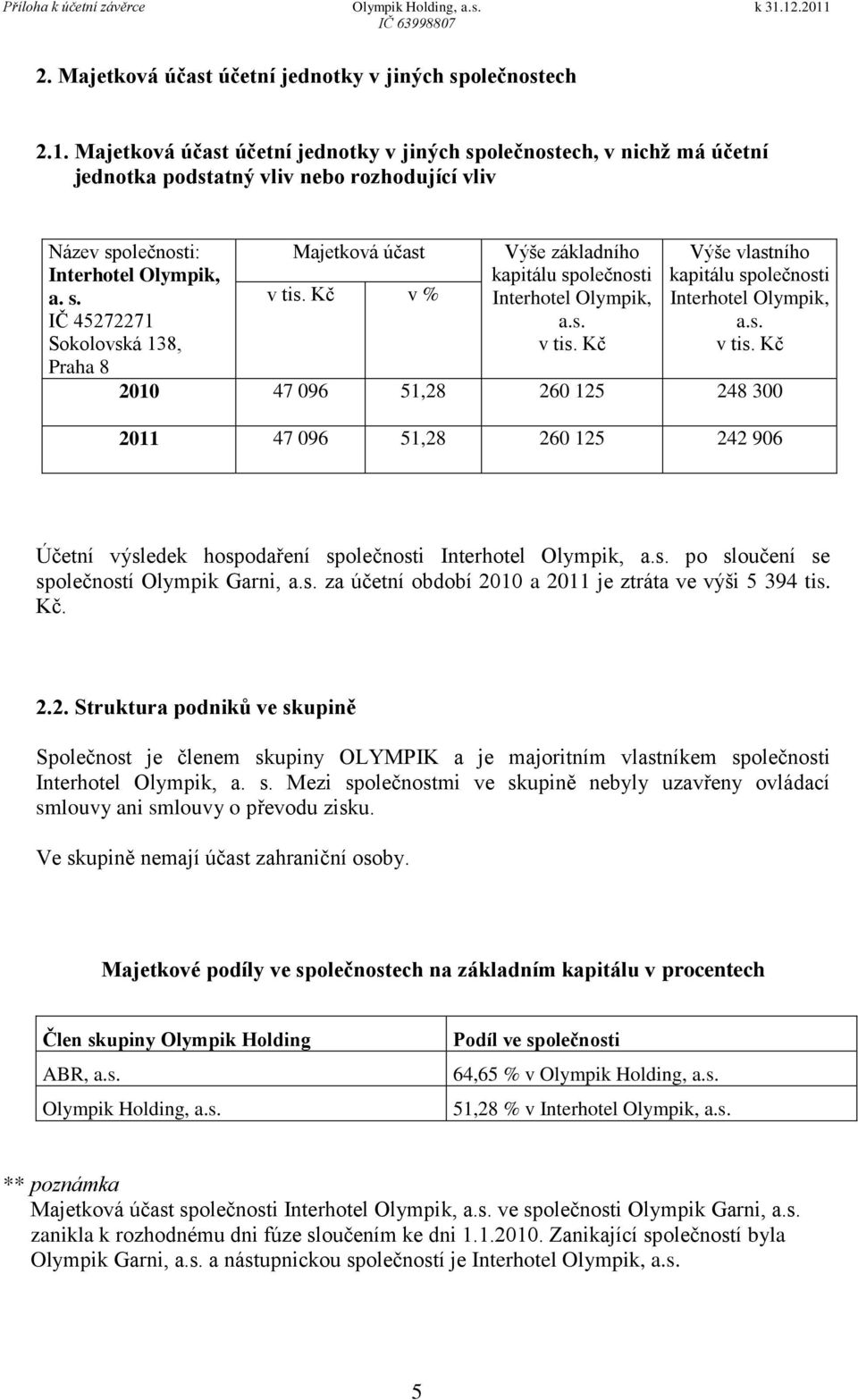 Kč v % Výše základního kapitálu společnosti Interhotel Olympik, a.s. v tis.