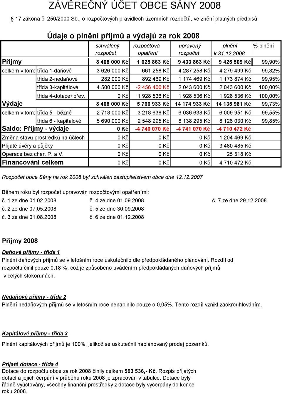 2008 Příjmy 8 408 000 Kč 1 025 863 Kč 9 433 863 Kč 9 425 509 Kč 99,90% celkem v tom: třída 1-daňové 3 626 000 Kč 661 258 Kč 4 287 258 Kč 4 279 499 Kč 99,82% třída 2-nedaňové 282 000 Kč 892 469 Kč 1