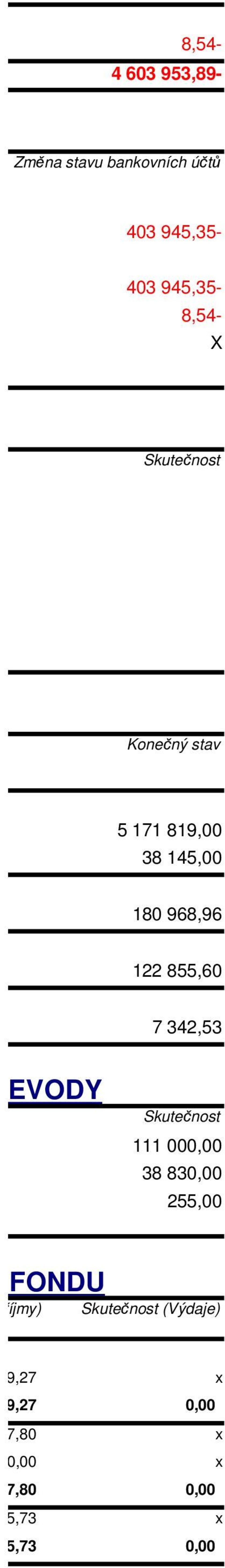 ŘEVODY 111 000,00 38 830,00 255,00 ODNÍMU FONDU nost (Příjmy) (Výdaje) 8