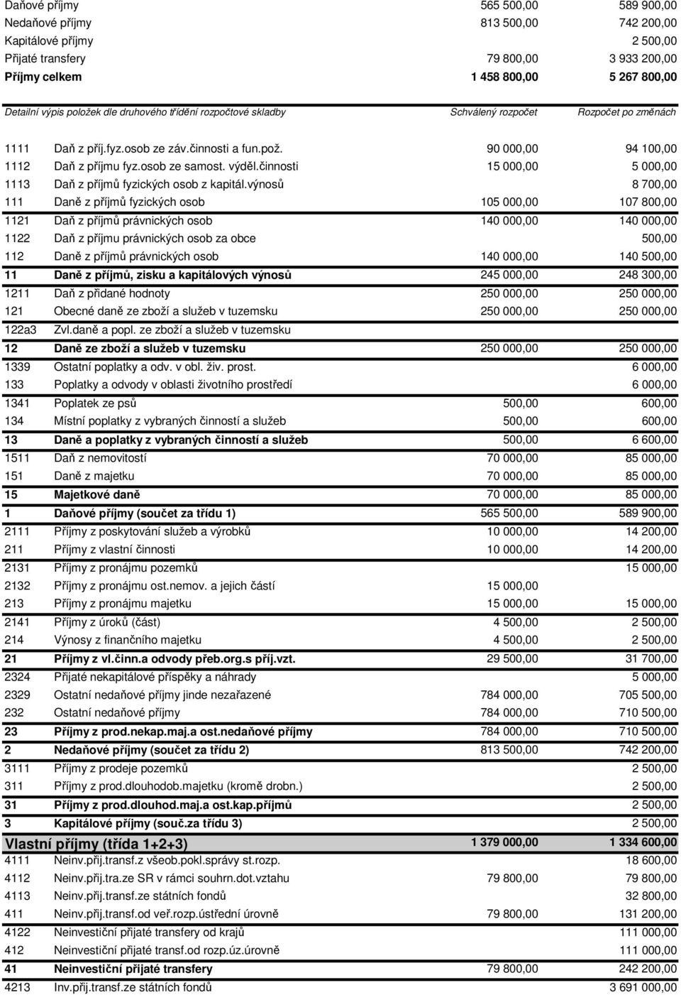 výděl.činnosti 15 000,00 5 000,00 1113 Daň z příjmů fyzických osob z kapitál.