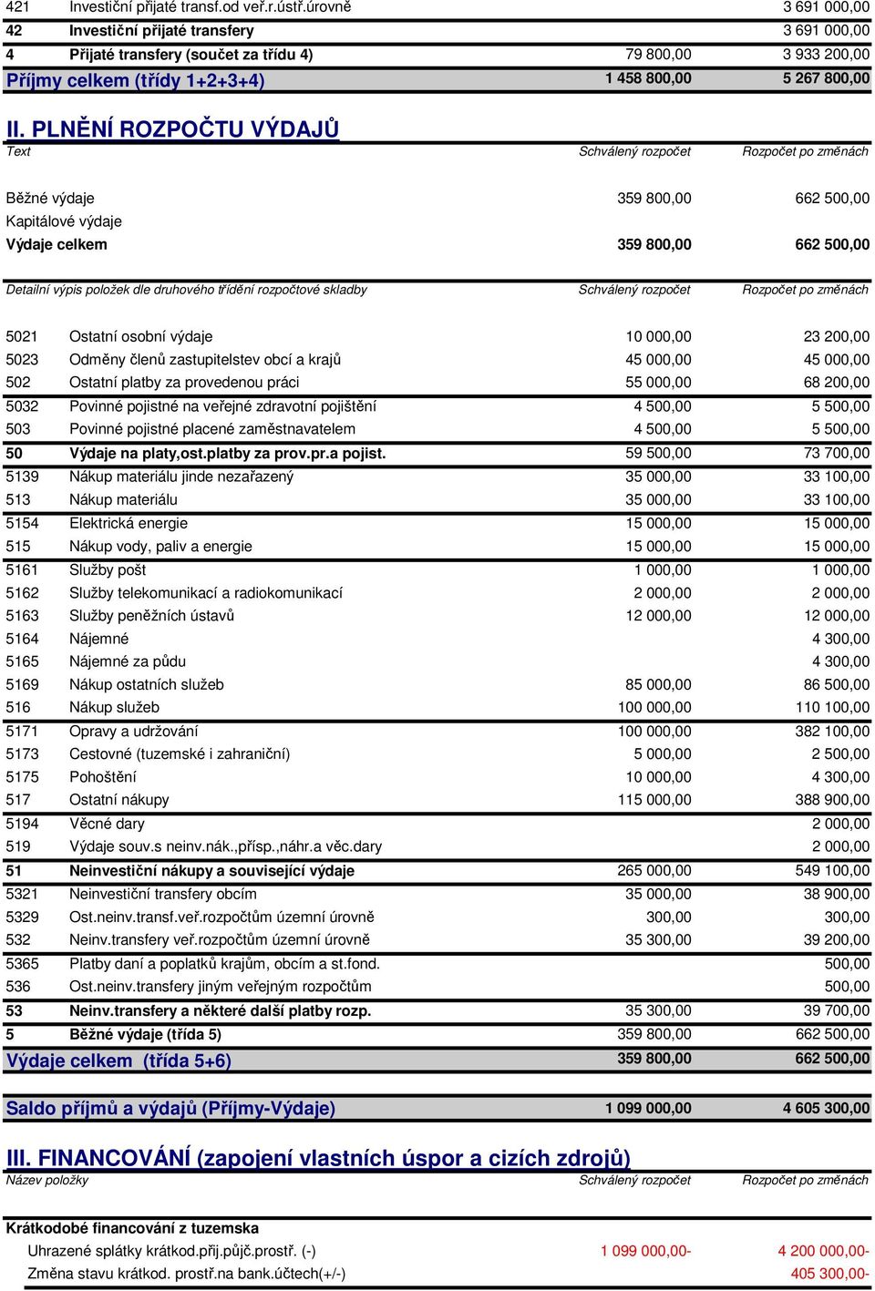 PLNĚNÍ ROZPOČTU VÝDAJŮ Text Schválený rozpočet Rozpočet po změnách Běžné výdaje 359 800,00 662 500,00 Kapitálové výdaje Výdaje celkem 359 800,00 662 500,00 Detailní výpis položek dle druhového