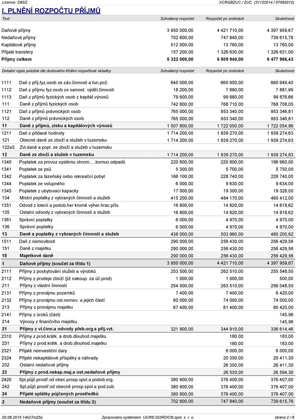 rozpočtové skladby Schválený rozpočet Rozpočet po změnách Skutečnost 1111 Daň z příj.fyz.osob ze záv.činnosti a fun.pož. 645 000,00 660 950,00 660 949,40 1112 Daň z příjmu fyz.osob ze samost. výděl.